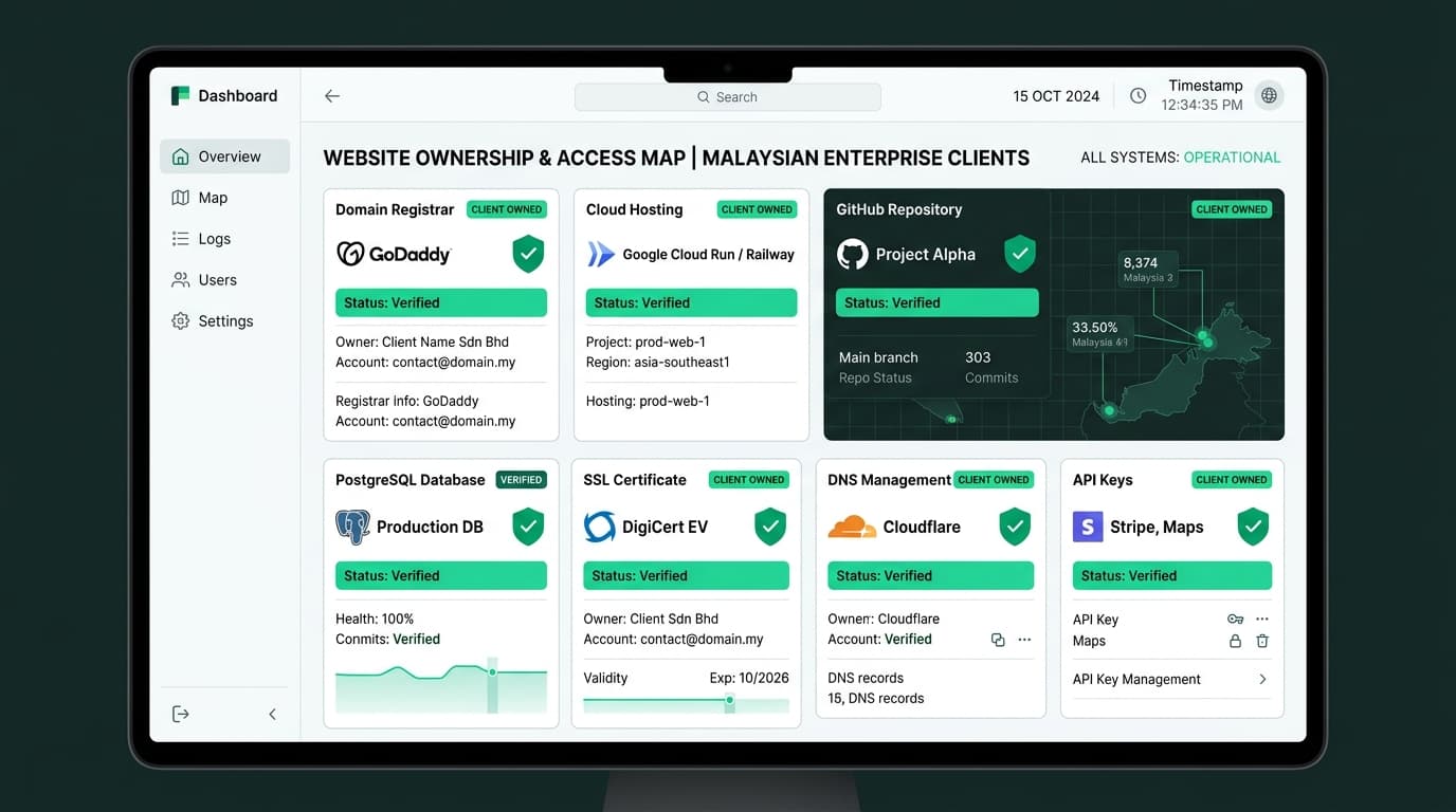 Website Ownership & Access Map Diagnostic Sample